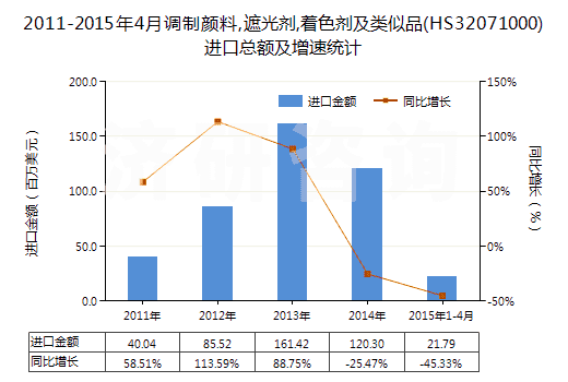 2011-2015年4月調(diào)制顏料,遮光劑,著色劑及類似品(HS32071000)進(jìn)口總額及增速統(tǒng)計(jì)